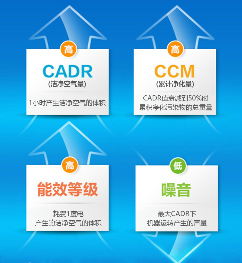 2015空氣凈化器新國標(biāo)：CADR（潔凈空氣量）、CCM（累計(jì)凈化量）、能效等級(jí)、噪聲四大核心指標(biāo)。